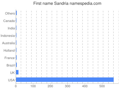Vornamen Sandria