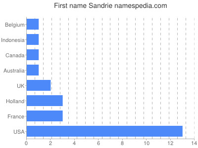 prenom Sandrie