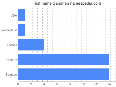 Vornamen Sandrien