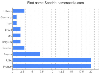 Vornamen Sandrin