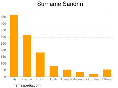 Familiennamen Sandrin