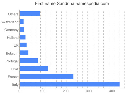 Vornamen Sandrina