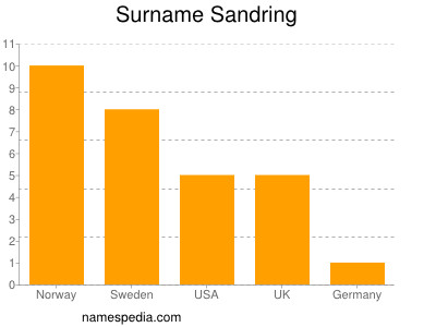 Familiennamen Sandring