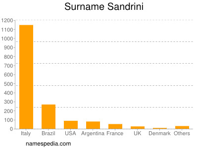 Familiennamen Sandrini