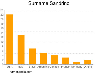 Surname Sandrino