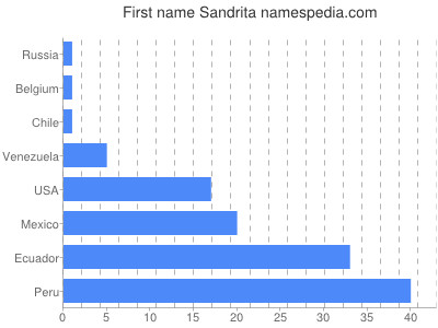 Given name Sandrita
