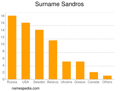 Familiennamen Sandros