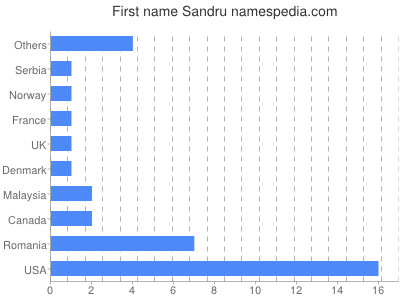 prenom Sandru