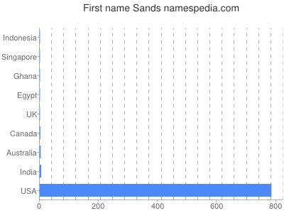 Given name Sands