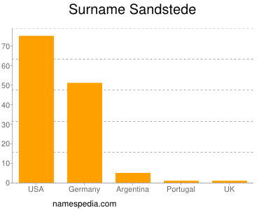 Familiennamen Sandstede