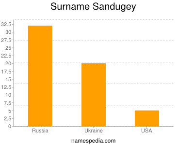 Familiennamen Sandugey