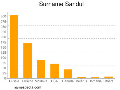 Familiennamen Sandul