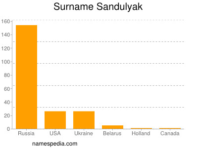 Familiennamen Sandulyak