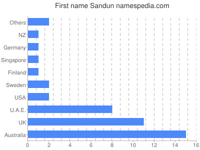 prenom Sandun