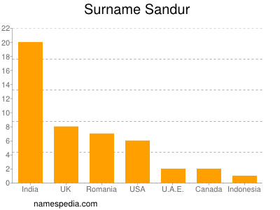 Familiennamen Sandur
