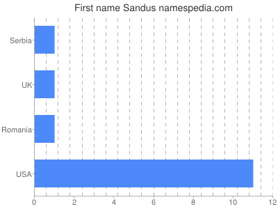 Vornamen Sandus
