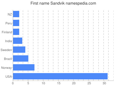 Vornamen Sandvik