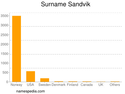 Familiennamen Sandvik