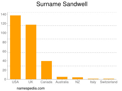 Familiennamen Sandwell