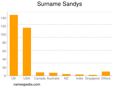 nom Sandys