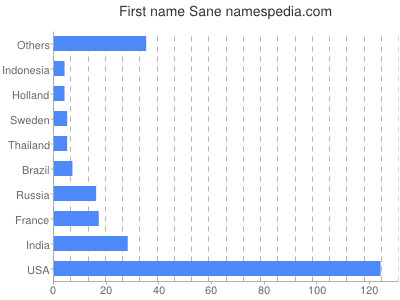 Given name Sane