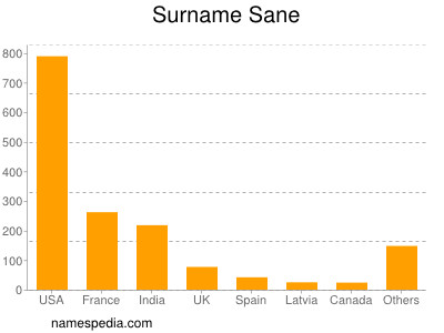 Surname Sane