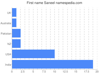 Given name Saneel