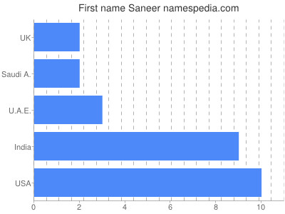 Vornamen Saneer