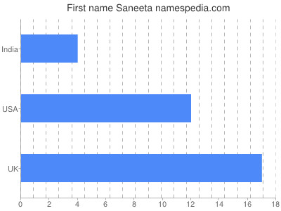 Vornamen Saneeta