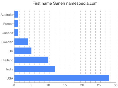 Vornamen Saneh
