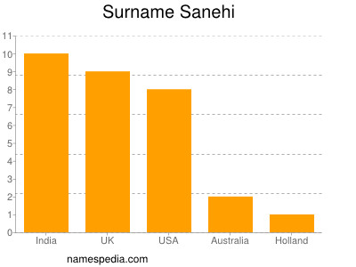 Familiennamen Sanehi