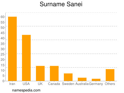 Familiennamen Sanei