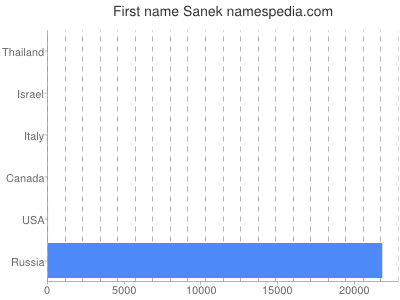 Vornamen Sanek