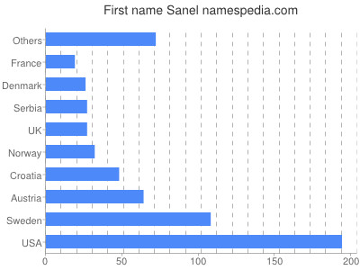 prenom Sanel