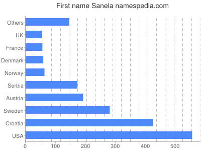 prenom Sanela