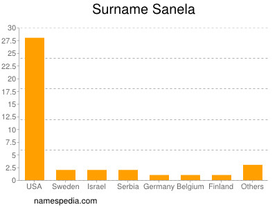 Familiennamen Sanela