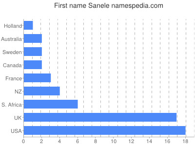 Vornamen Sanele