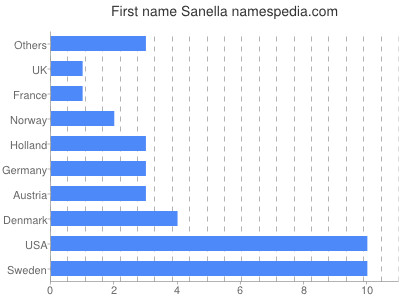 Vornamen Sanella