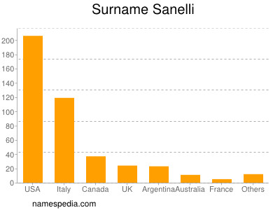 Surname Sanelli