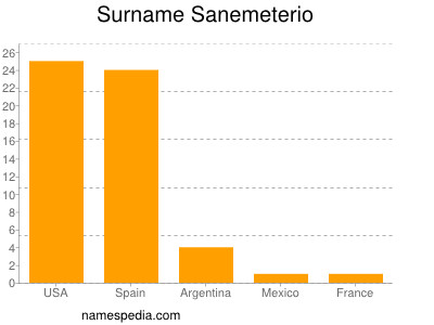 Familiennamen Sanemeterio