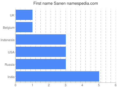 prenom Sanen