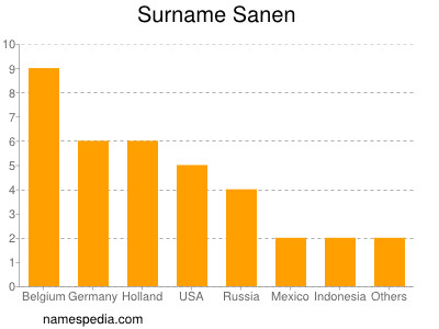 Familiennamen Sanen