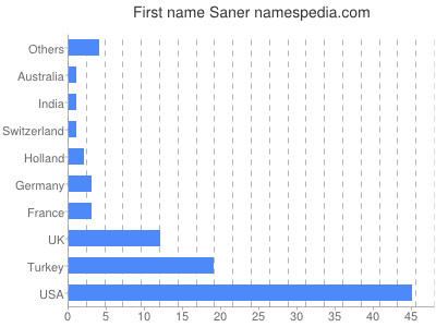 Given name Saner