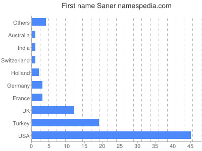 prenom Saner