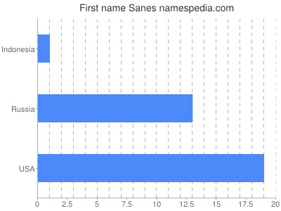 prenom Sanes