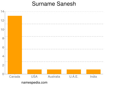 Familiennamen Sanesh