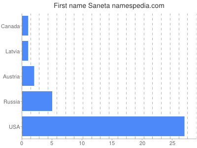 Vornamen Saneta
