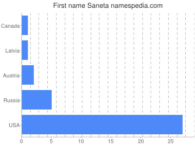 prenom Saneta