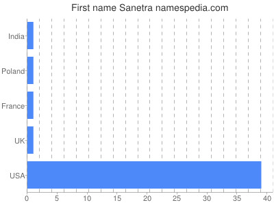 prenom Sanetra