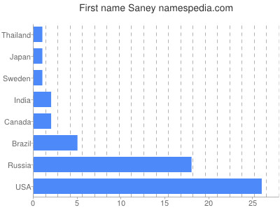 Vornamen Saney